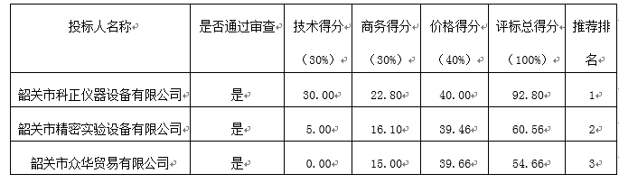 韶关市环境监测中心站全波长读数仪（酶标仪）及洗板机采购项目的中标公告(图1)