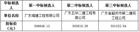 云宁居消防主管道更换工程中标候选人公示(图1)