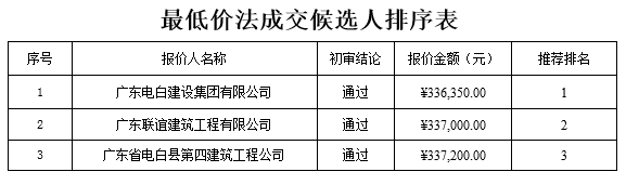 化州市中垌镇兰山村民委员会兰山村小桥工程成交公告(图1)