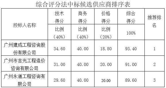 广州市花都区地方公路管理总站(广州市花都区道路交通基础设施建设管理中心)2016年重点项目造价咨询服务单位库采购项目结果变更公告（项目编号：GZGD-2016-004）(图2)