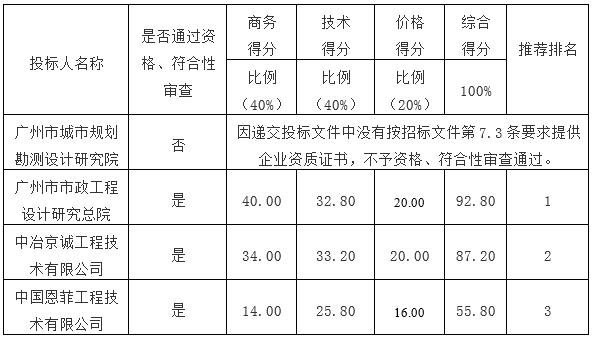 广州市花都区地方公路管理总站（广州市花都区道路交通基础设施建设管理中心）2016年市政工程项目建议书、可行性研究报告、节能登记表编制单位库采购项目【项目编号：GZGD-2016-011】的中标公告(图2)