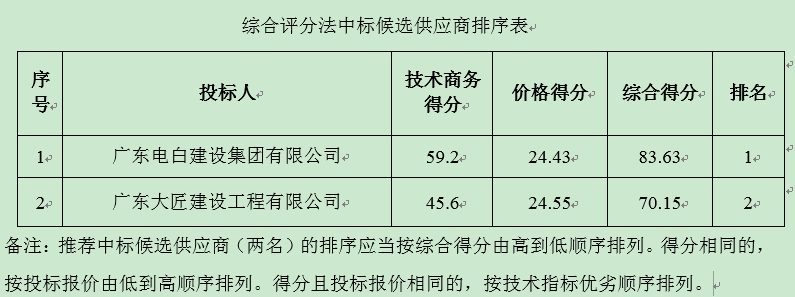 停车场道路工程中标公告(图1)