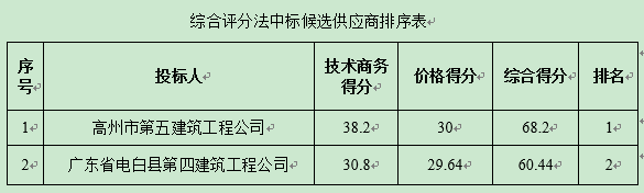 广东省茂名农垦2015年天然橡胶基地建设项目-水丰农场收胶站及仓库工程中标公告(图1)