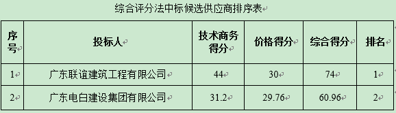 广东省水丰农场2016年一事一议项目绿化工程中标公告(图1)