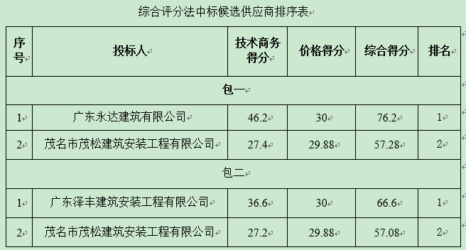 广东省红旗农场2016年一事一议项目（北界片居委会3队道路硬底化工程、路灯安装工程）中标公告(图1)