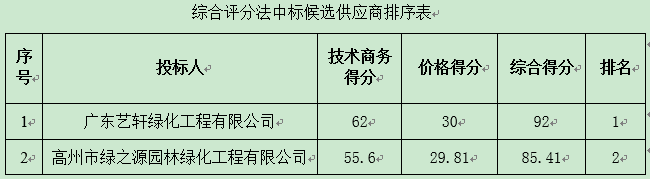 高州市2015年中央财政森林抚育（第二期）项目中标公告(图1)