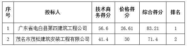 化州市2015年第一批小型水库移民后期扶持资金项目（良光镇出拔村山松基础设施工程）中标公告(图1)