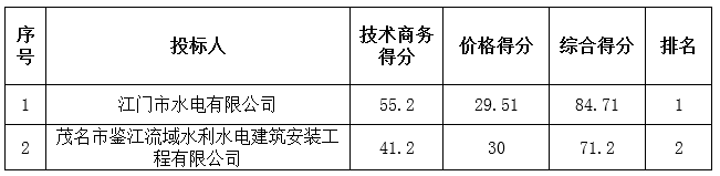 2016年小型农田水利建设项目工程中标公告(图2)