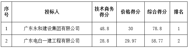 电白县广垦畜牧曙光养殖有限公司曙光猪场防渗塘中标公告(图2)