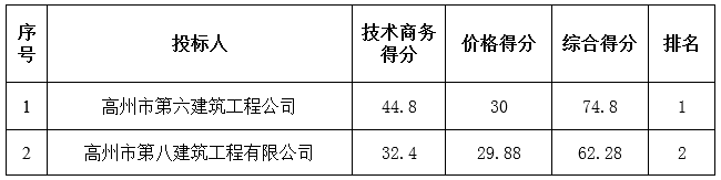 茂名农垦胜利第一小学学校门楼及室外附属工程中标公告(图2)