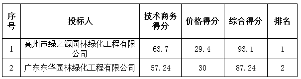 高州市2015年生态景观林带建设资金碳汇林抚育项目中标公告(图1)