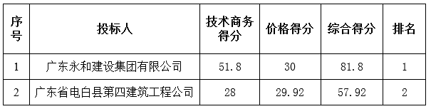 茂名市电白区广播电视台改造工程中标公告(图1)