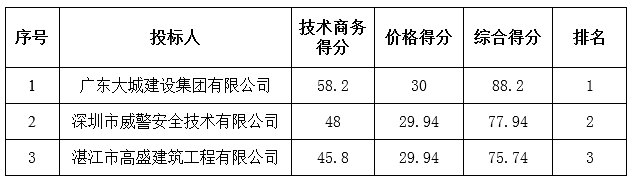 化州市区东提路、上、下街路、桔城东、西、北、中路市政室外地上栓安装采购中标公告(图2)