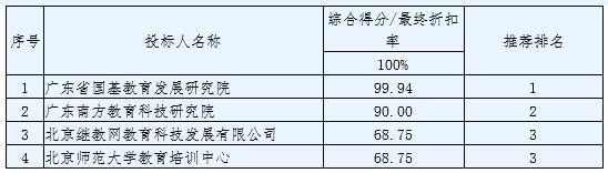 2016年广州市番禺区教师进修学校教育行政机关及中小学干部培训采购项目中标结果公告(图2)