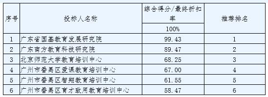 2016年广州市番禺区教师进修学校教育行政机关及中小学干部培训采购项目中标结果公告(图3)