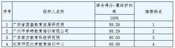 2016年广州市番禺区教师进修学校教育行政机关及中小学干部培训采购项目中标结果公告(图5)