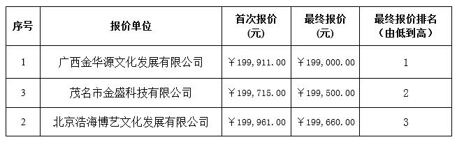 2015年度中央专项彩票公益金支持乡村学校少年宫修缮装备项目成交公告(图1)