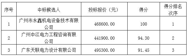 沙东商业广场8000kVA专变用电工程设计项目中标结果公告(图1)