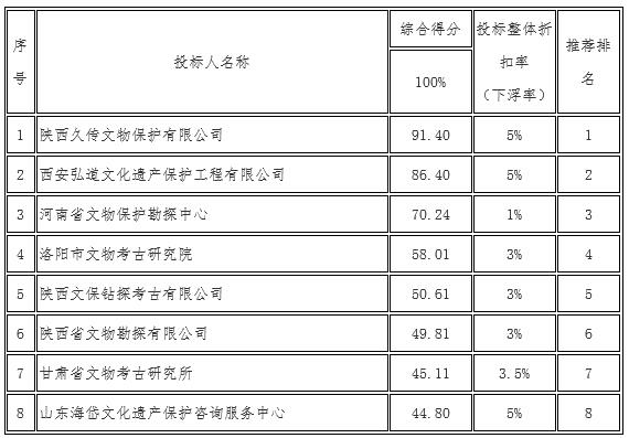 广州市文物考古研究院广州市文物考古研究院考古勘探协作和考古发掘劳务服务（GZGD-2016-109）中标结果公告(图2)