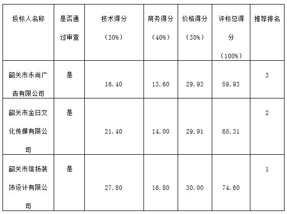 韶关市强制隔离戒毒所禁毒宣传教育栏的中标公告(图1)