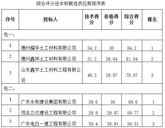 广东省广垦橡胶集团茂名加工厂橡胶加工废水15000立方全封闭式厌氧塘建造项目中标公告(图1)