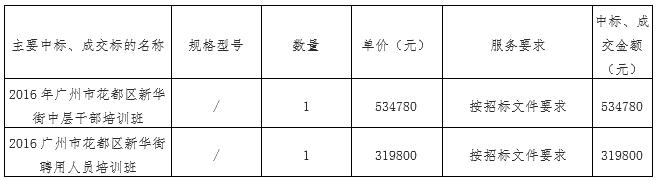 广州市花都区新华街道办事处创新社会治理专题培训班项目（采购项目编号：GZGD-2016-117）中标、成交公告(图1)