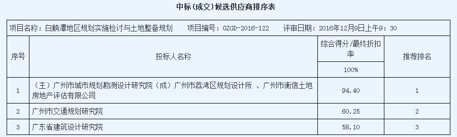 白鹅潭地区规划实施检讨与土地整备规划（GZGD-2016-122）中标结果公告(图1)