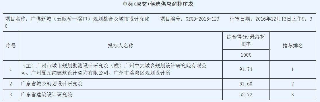 广佛新城（五眼桥—滘口）规划整合及城市设计深化（GZGD-2016-123）中标结果公告(图1)