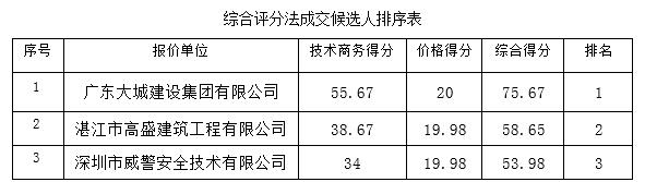 化州市区下郭大道、桔城西路、解放路、中山路、文仙路、北岸民主路、罗江北路、教育路市政室外地上栓安装工程（第二次）的成交结果公告(图1)