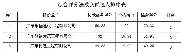 电白区三角圩市场改造工程的成交结果公告(图1)