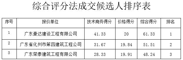 化州市六王山森林公园进园道路（土方）工程的成交结果公告(图1)