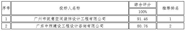 启达假日酒店装修改造项目设计中标、成交公告(图3)