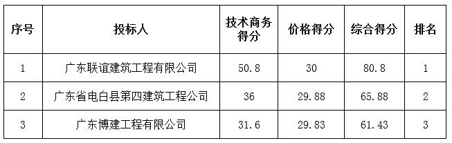 广垦橡胶茂名加工厂维修、改造工程中标公告(图1)