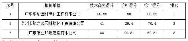 高州市2017年生态景观林带建设工程的成交结果公告(图1)