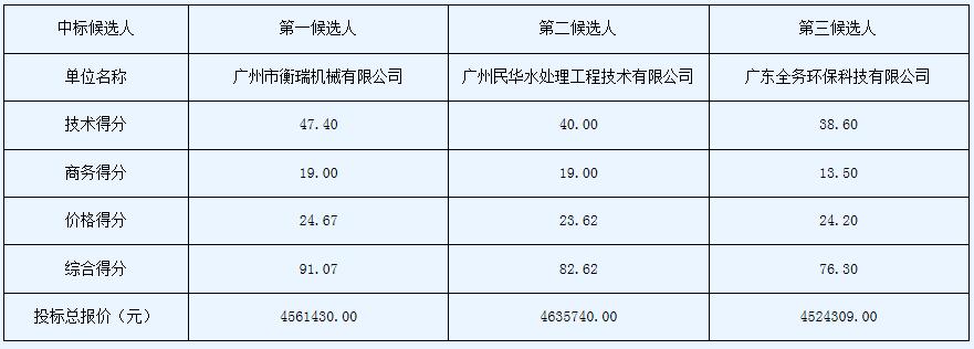 永和、西区水质净化厂物化系统及黄陂水质净化厂活性砂过滤系统大修项目采购结果公告(图1)