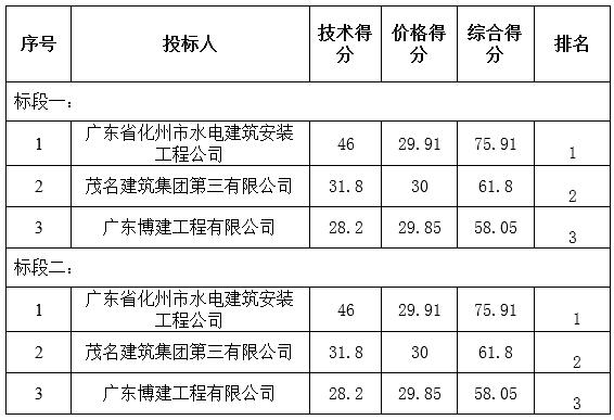 化橘红标准化示范基地建设工程中标公告(图1)