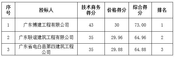 茂南区公馆镇荔枝塘村民委员会文头岭村道路硬底化工程中标公告(图1)