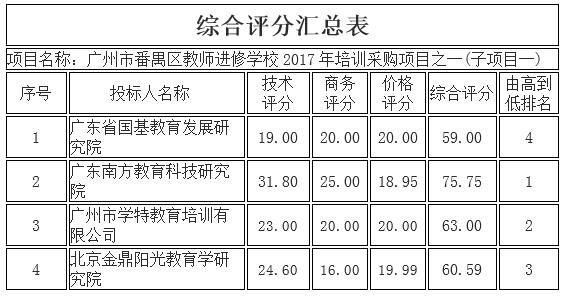 广州市番禺区教师进修学校广州市番禺区教师进修学校2017年培训采购项目之一的中标、成交公告(图2)