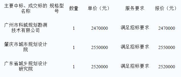 怀集县规划服务中心怀集县城市总体规划2017-2030的成交结果公告(图1)