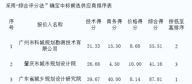 怀集县规划服务中心怀集县城市总体规划2017-2030的成交结果公告(图2)