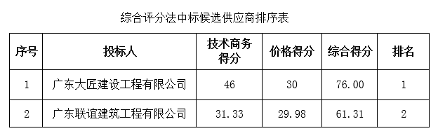 2014年广东省茂名荔枝等特色水果产业带龙眼园标准化示范园建设项目中标公告(图1)