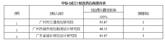 广州市国土资源和规划委员会广州市物流仓储用地及物流配送设施规划控制研究与导引[GZGD-2017-020]中标公告(图1)