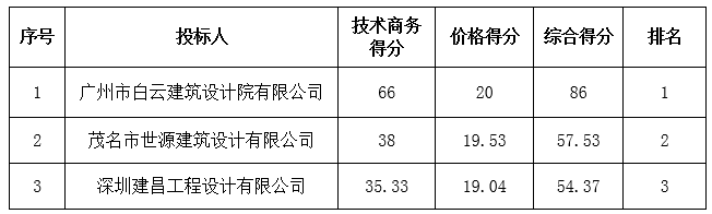 电白区文化体育中心配套附属设施项目设计的成交公告(图1)