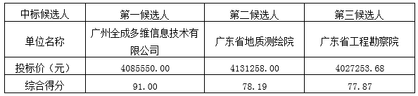 广花一级公路地下综合管廊及道路快捷化改造配套工程测量服务中标候选人公示(图1)