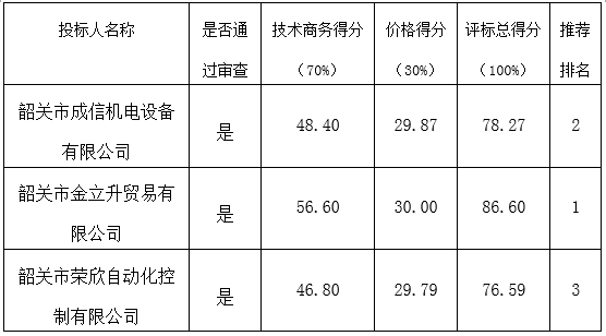 韶关市技师学院智能电表及LED灯照明设备项目的中标公告(图1)