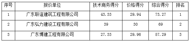 博贺湾大桥施工便道工程的成交公告(图1)