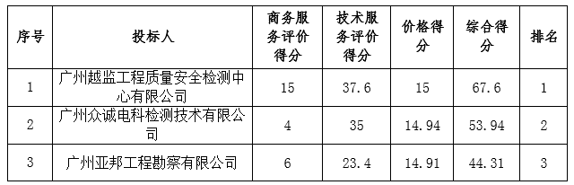 茂名市电白区住房和城乡建设局钻孔取芯法检测桩劳务分包采购项目的中标结果公告(图1)