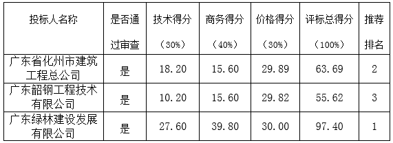 韶关市技师学院后山安全围网项目的中标公告(图1)