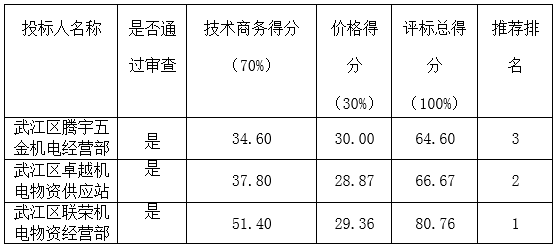 韶关市技师学院消防设施设备项目的中标公告(图1)