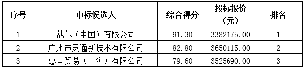 广州发展2017年度办公设备集中采购项目(标包一)中标结果公告(图1)